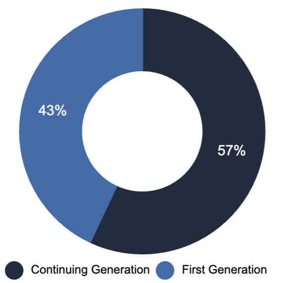 OnRamps Generational data chart